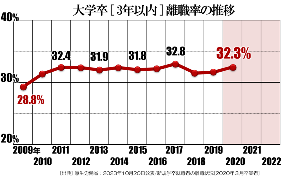 [出典] 厚生労働省：2023年10月20日公表/新規学卒就職者の離職状況[2020年３月卒業者]