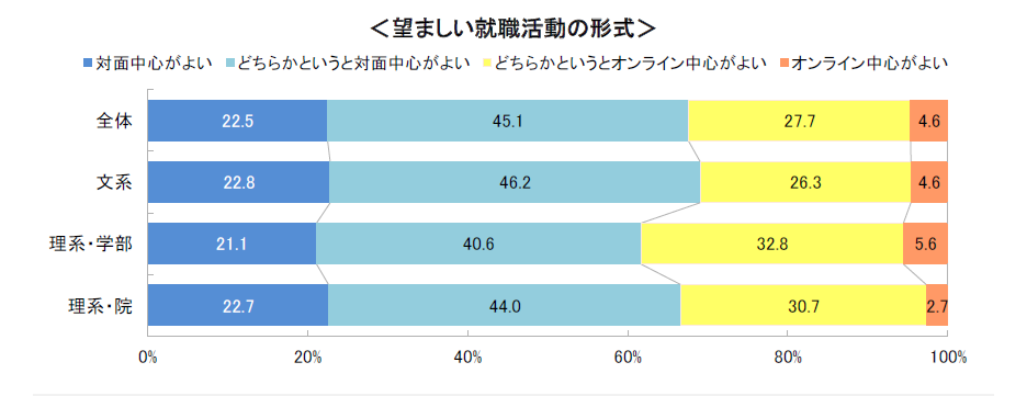 出典：(株)キャリタス　2026年卒「キャリア意識やインターンシップ等に関する調査」